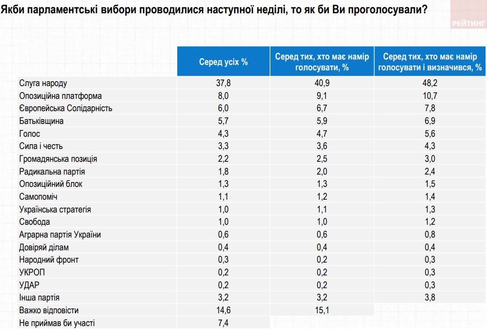 Популярность Слуги народа выросла еще больше: опрос Рейтинга