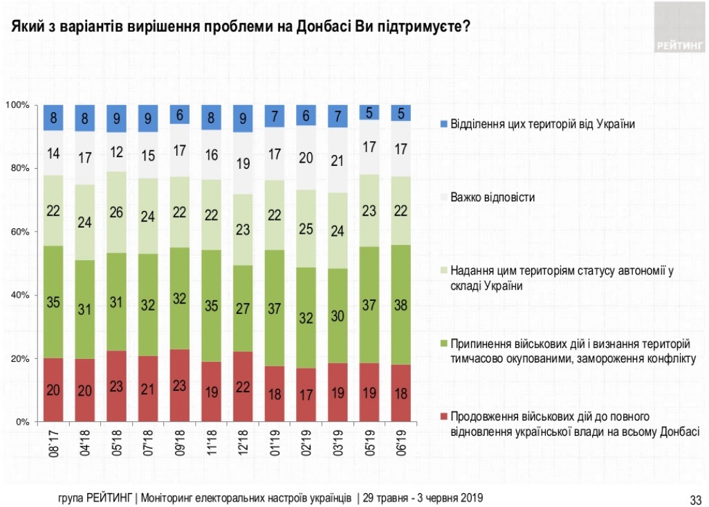 Опрос Рейтинга 38% украинцев хотят замороженного конфликта в Донбассе: опрос