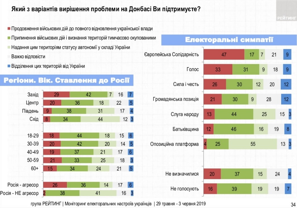 Опрос Рейтинга 38% украинцев хотят замороженного конфликта в Донбассе: опрос