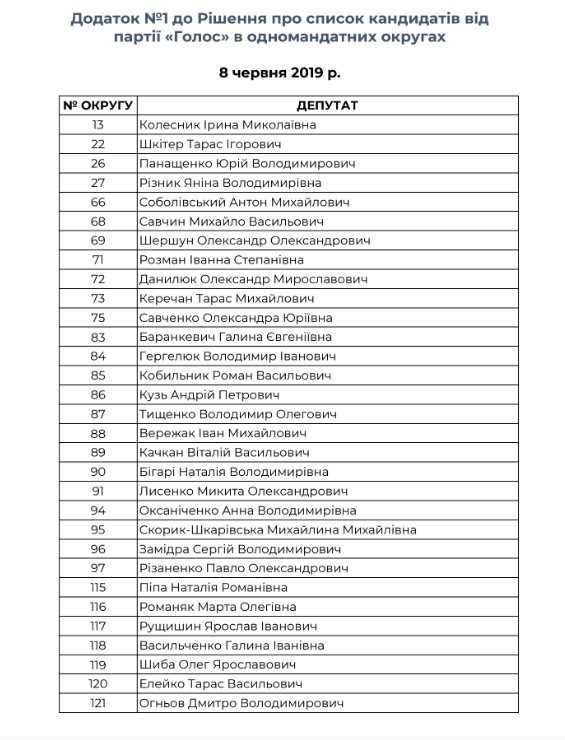 В список мажоритарщиков Голоса попали 4 депутата из Рады 8 созыва