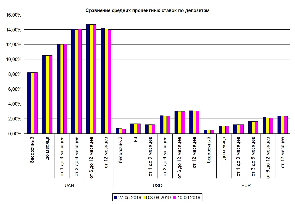 Динамика средних процентных ставок по депозитам