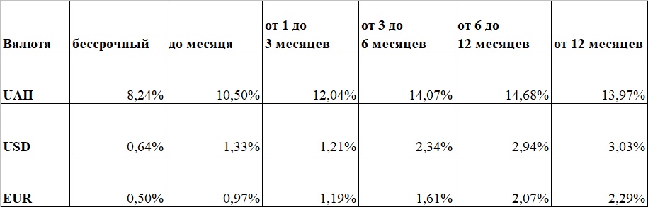 Средние процентные ставки по депозитам