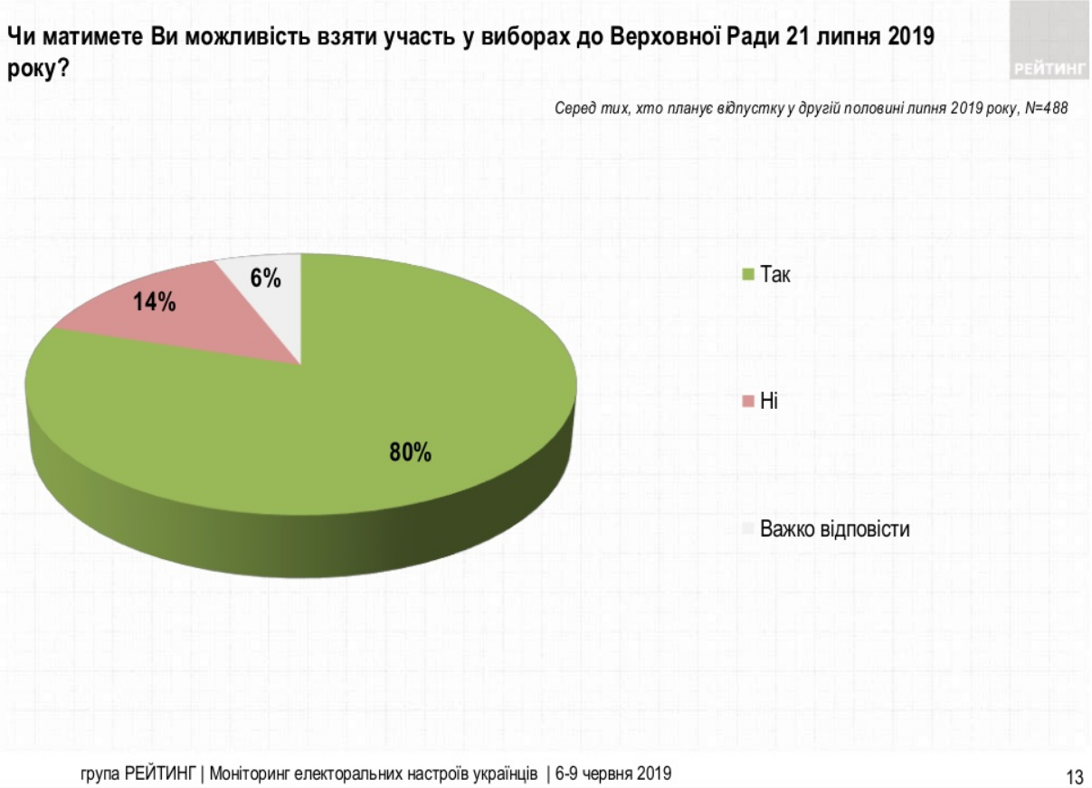 Участие в выборах в Раду летом (иллюстрация - группа Рейтинг) 3 Выборы летом. Сколько украинцев будут голосовать: опрос Рейтинга