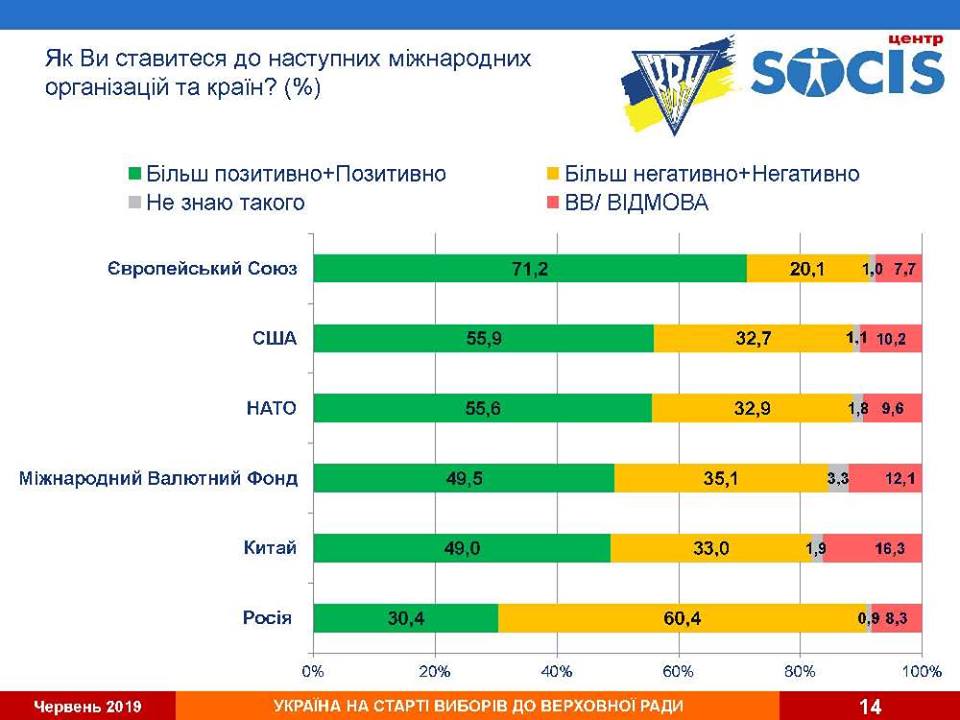 Опрос: сколько украинцев поддерживают вступление в НАТО и ЕС