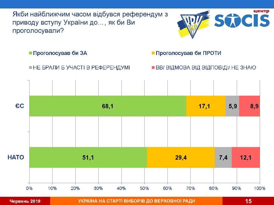 Опрос: сколько украинцев поддерживают вступление в НАТО и ЕС