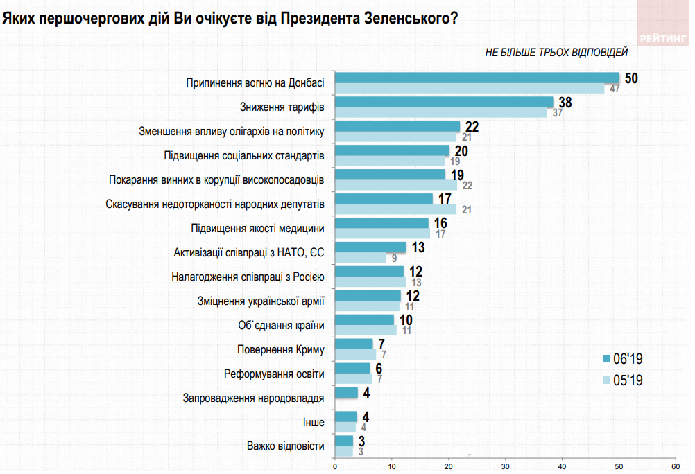 Украинцы ответили, чего ждут от президента Зеленского - опрос