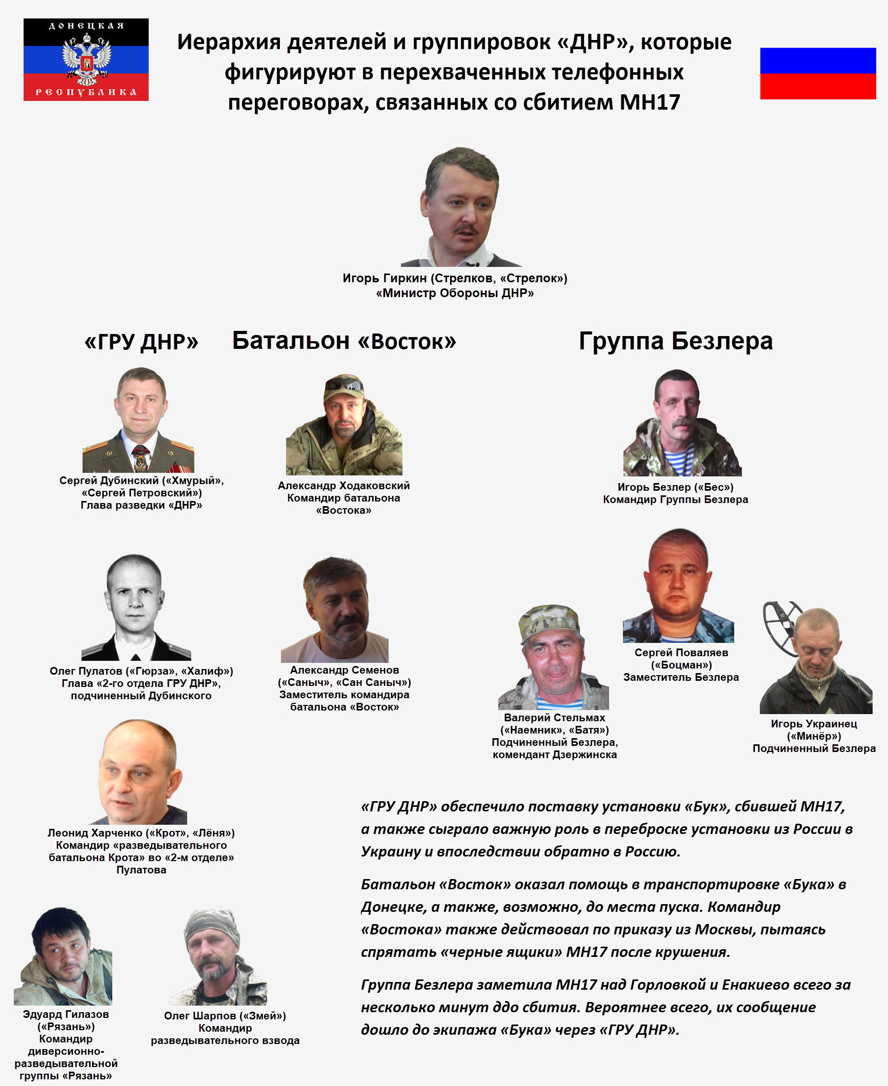 В Bellingcat назвали причастных к сбитию MH17 террористов: доклад