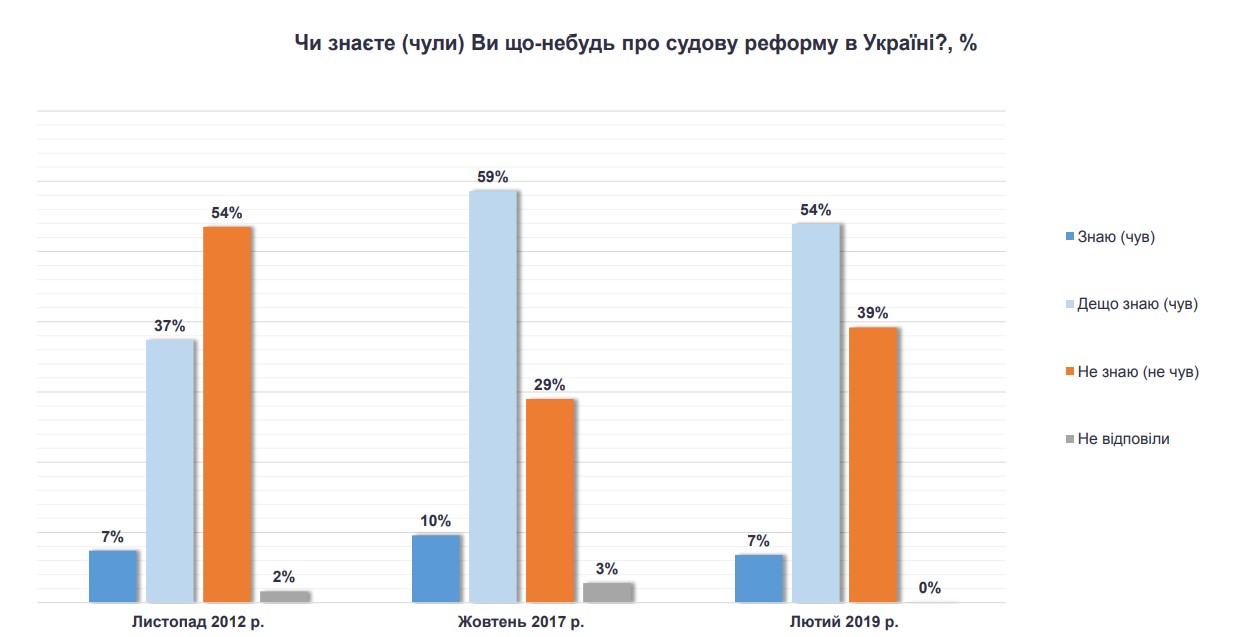 40% украинцев ничего не слышали о судебной реформе - опрос