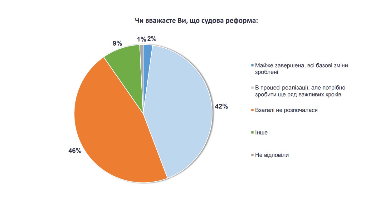 40% украинцев ничего не слышали о судебной реформе - опрос