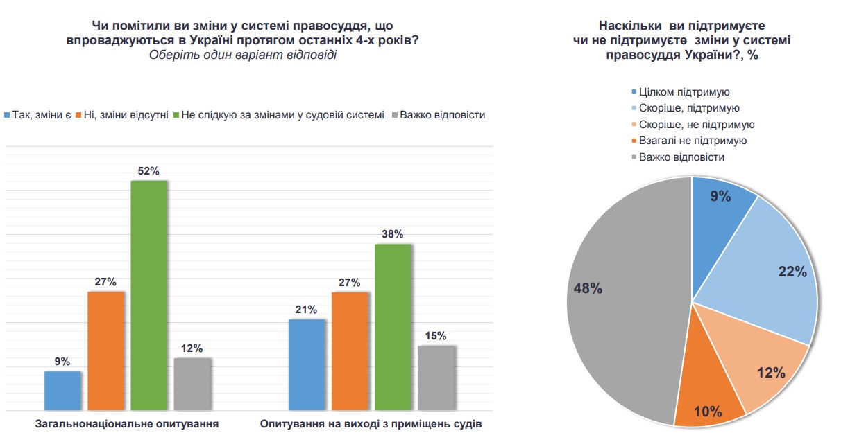 40% украинцев ничего не слышали о судебной реформе - опрос