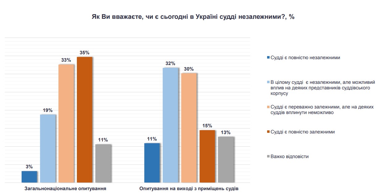 40% украинцев ничего не слышали о судебной реформе - опрос