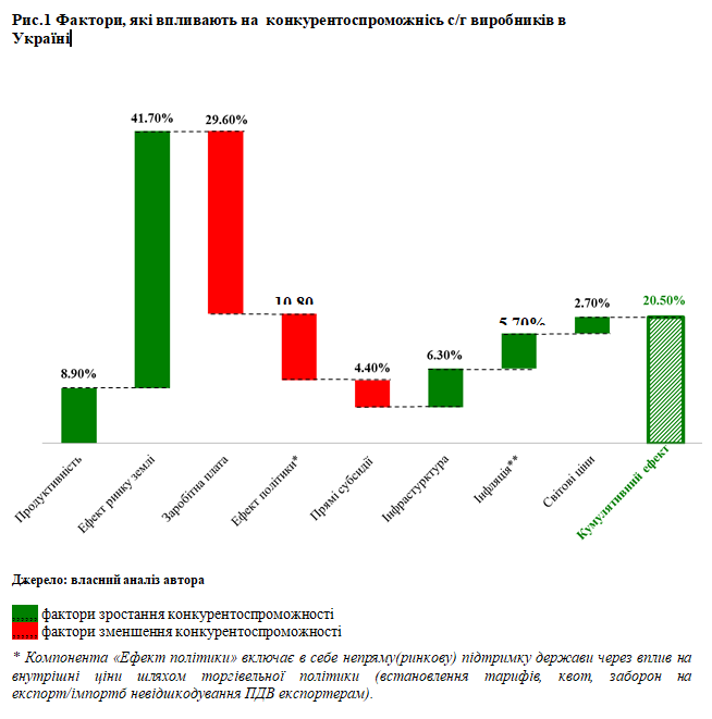 Пять причин, чтобы вкладывать в украинский АПК. Исследование
