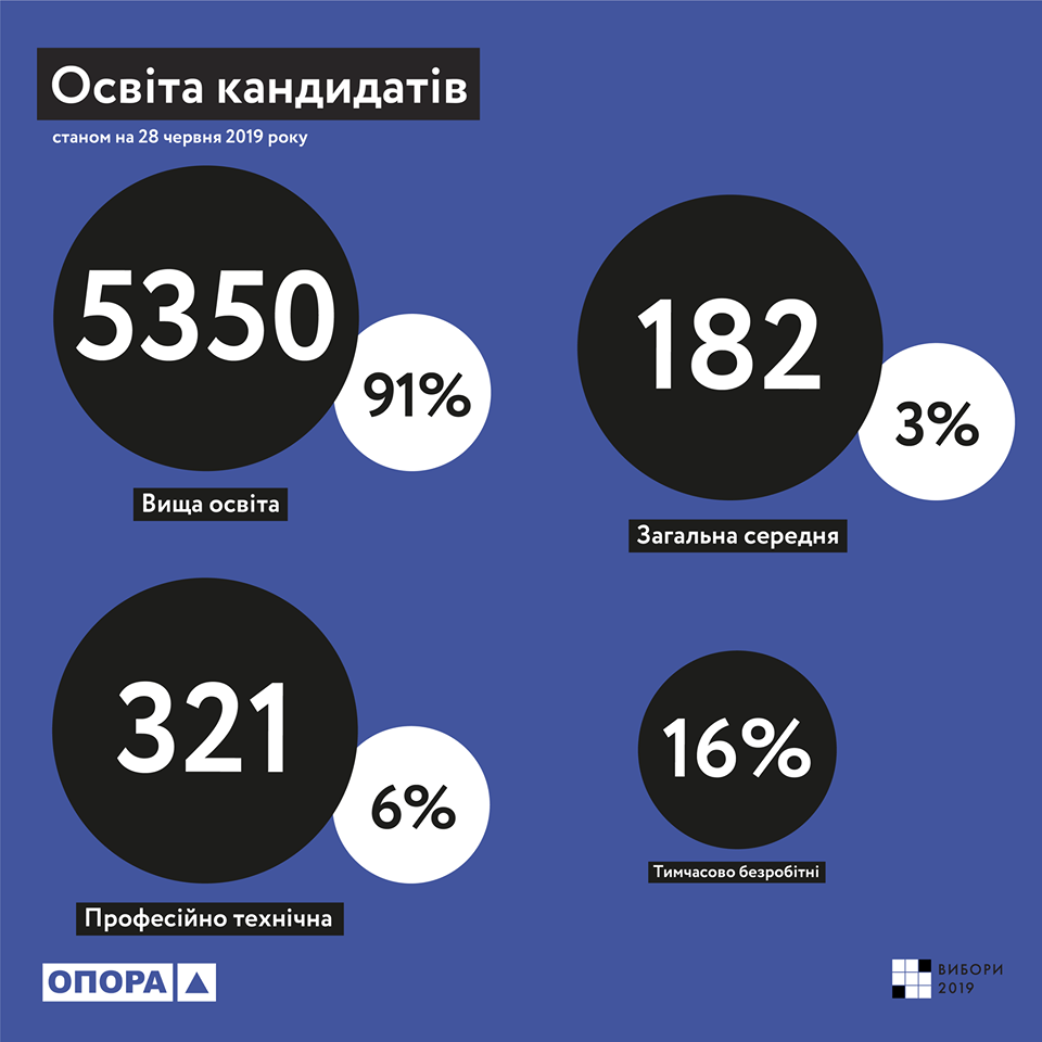 ОПОРА: сколько кандидатов в нардепы - временно безработные