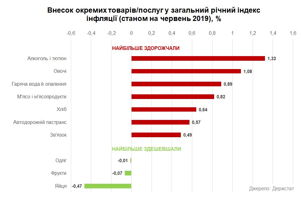 Украина выбыла из топ-20 стран с самой высокой инфляцией - НБУ