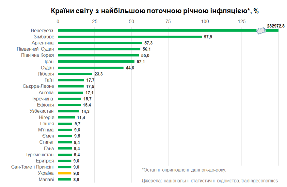 Украина выбыла из топ-20 стран с самой высокой инфляцией - НБУ