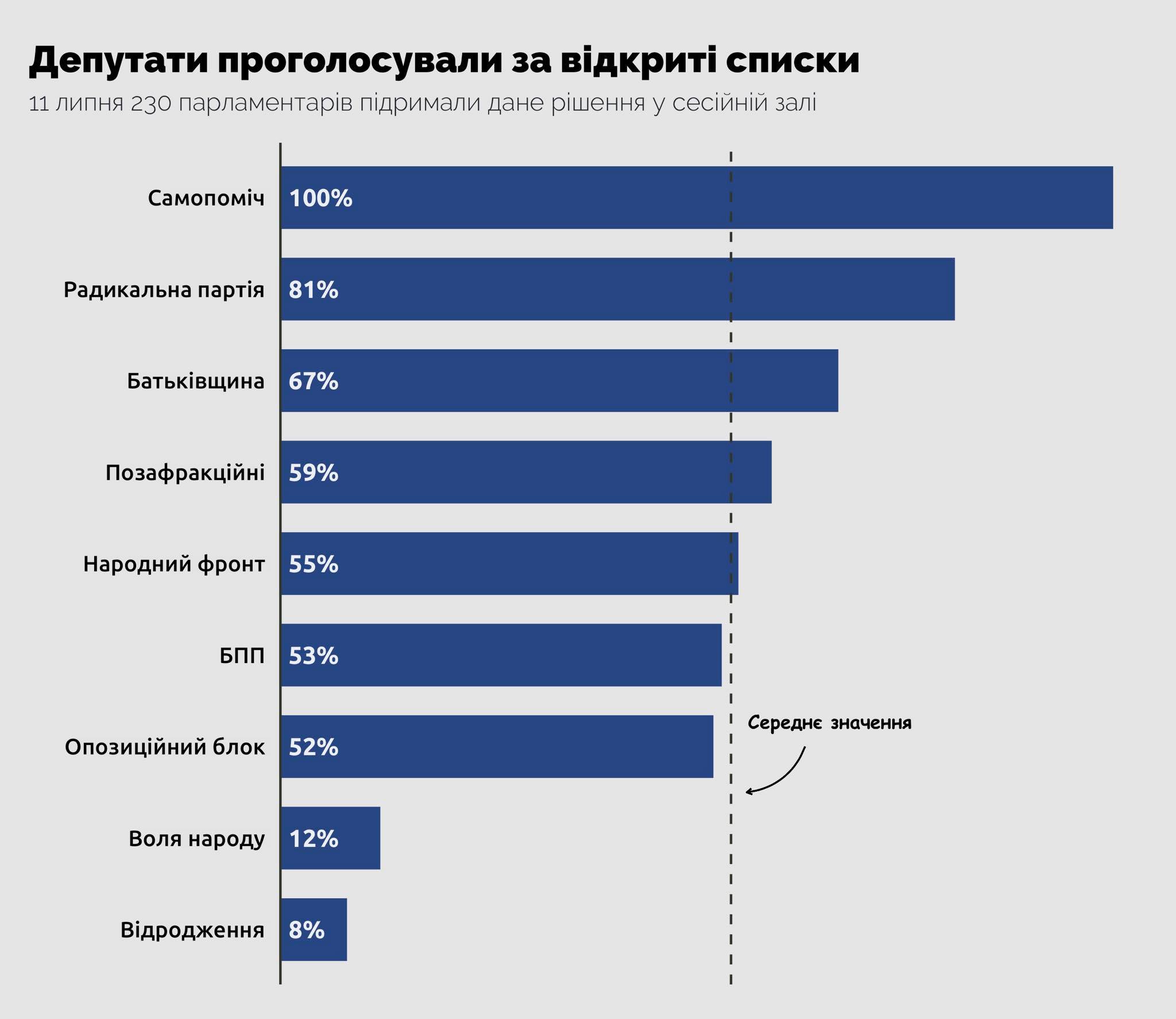 Как фракции Рады голосовали за избирательный кодекс: инфографика