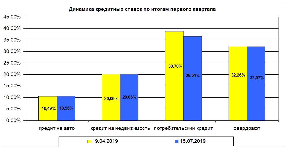 Банковские кредиты подешевели