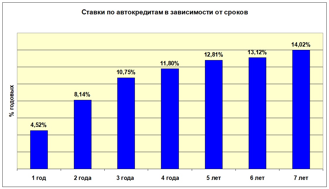 Банковские кредиты подешевели