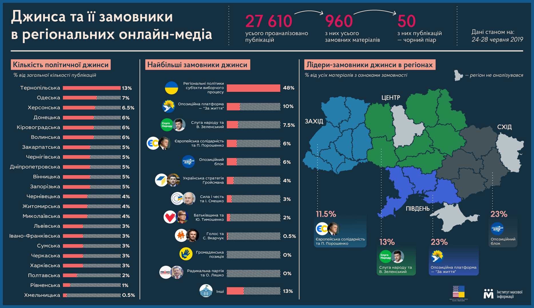 Оппоплатформа - лидер джинсы в онлайн-СМИ регионов: инфографика