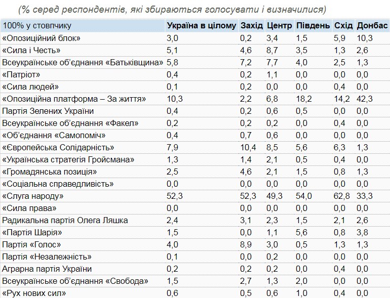 null Рейтинг партий от КМИС отличается от данных других служб: опрос