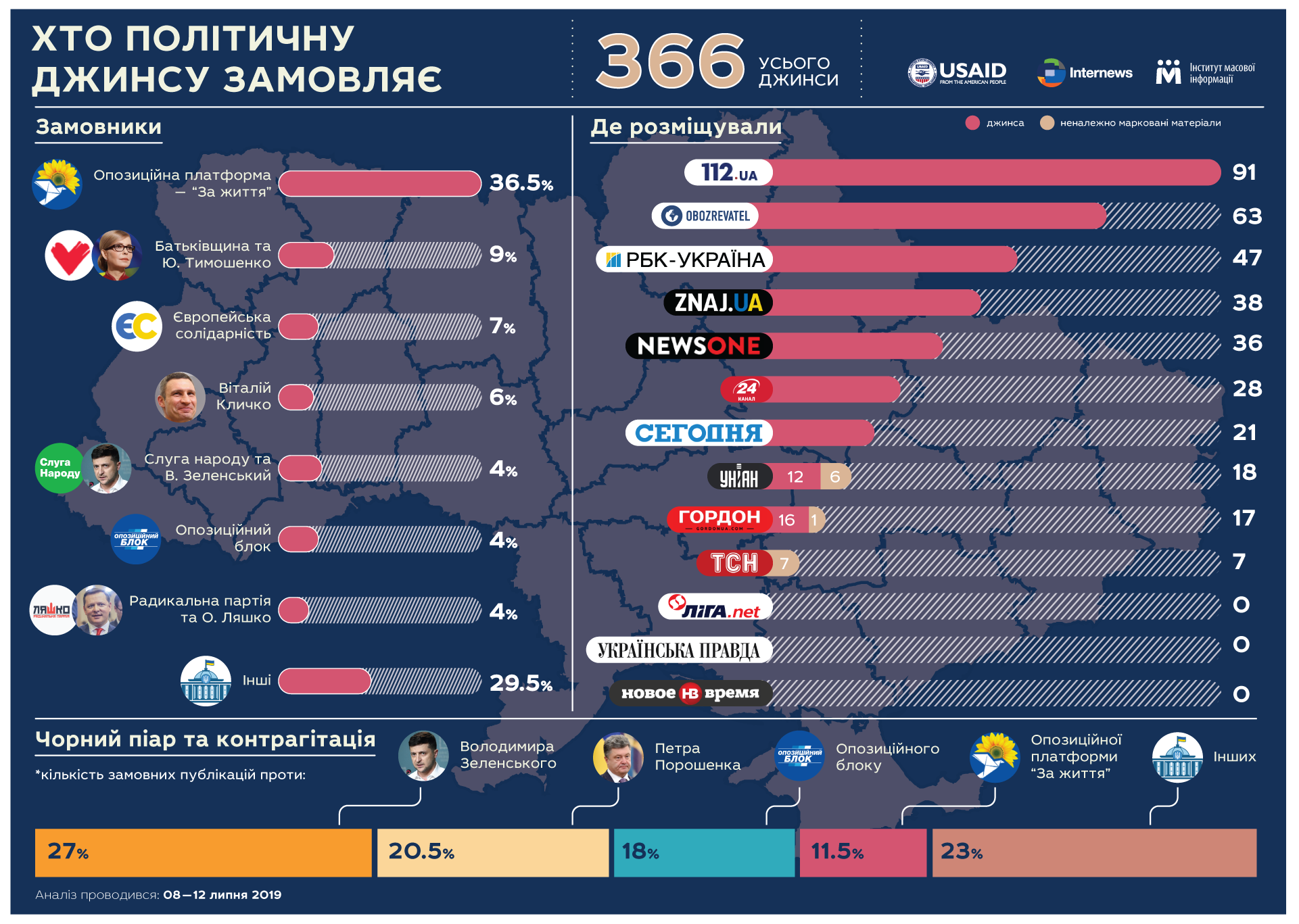 Медведчук "мочит" президентов, 112-й хвалит его ОПЗЖ: инфографика