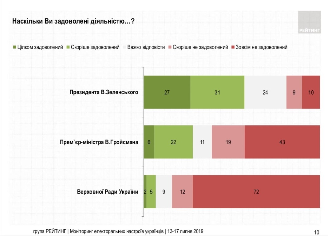 Опрос Рейтинга. Сколько украинцев довольны работой Зеленского