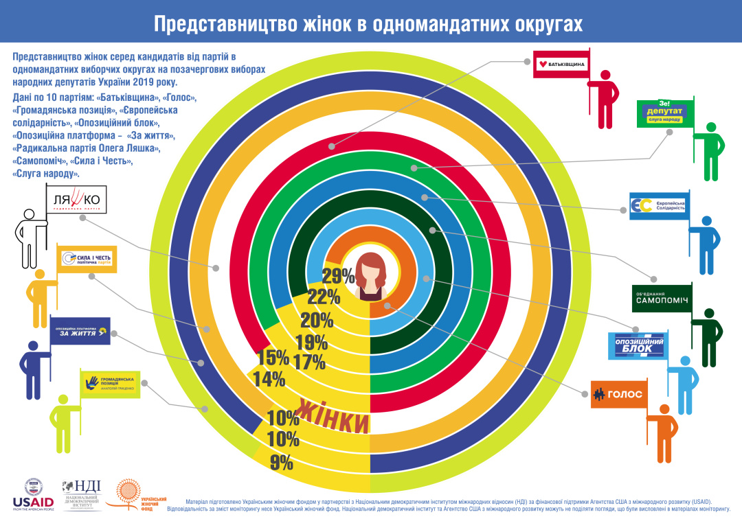 Инфографика: Украинский женский фонд Гендерные квоты: сколько мужчин и женщин баллотируются в Раду