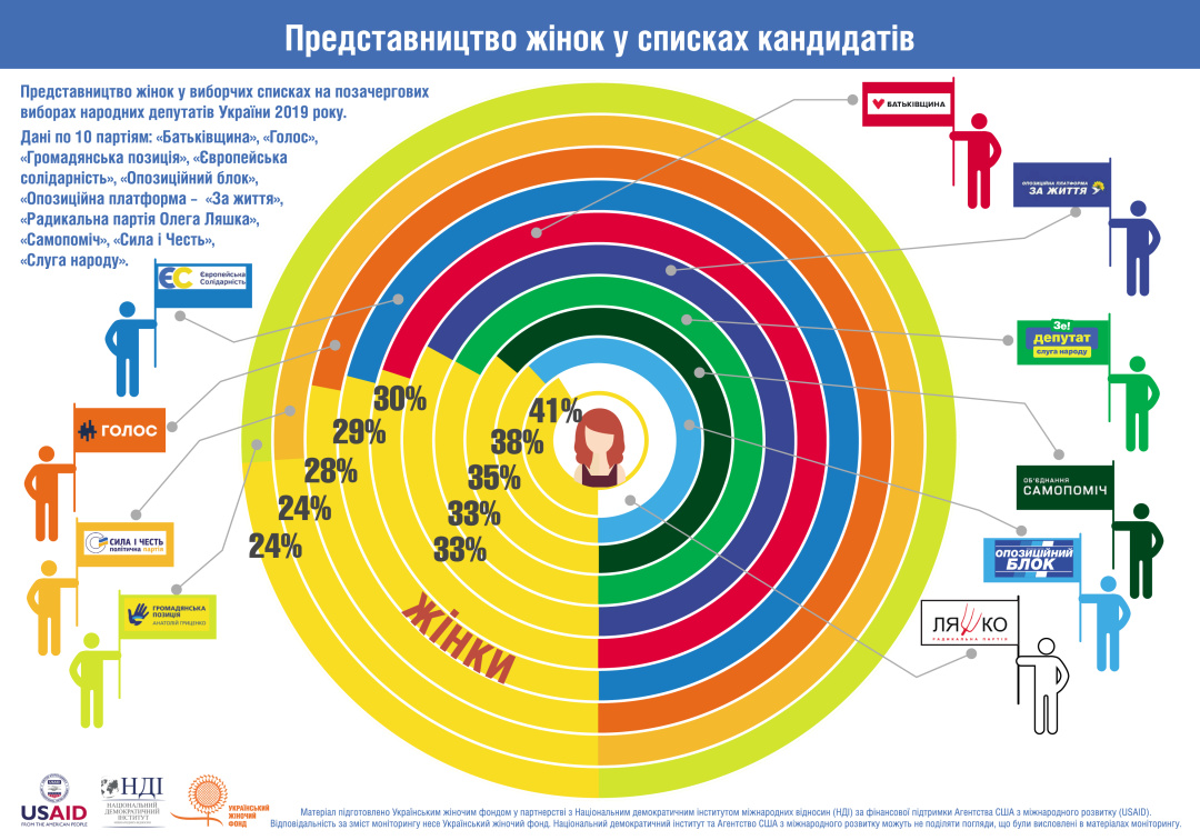 Гендерные квоты: сколько мужчин и женщин баллотируются в Раду