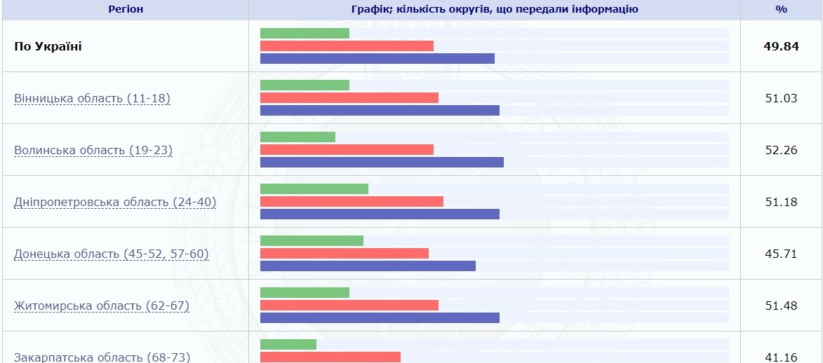 Выборы в Раду: явка оказалась самой низкой в истории - ОПОРА
