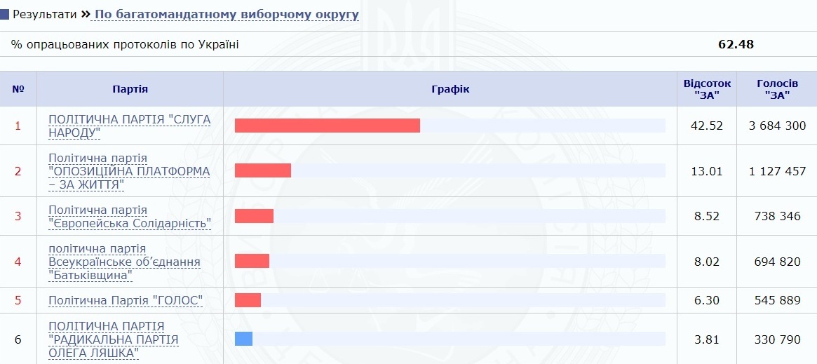 ЦИК обработала 60% протоколов: результаты голосования