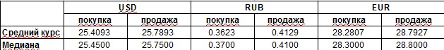 Наличный курс: гривня стремительно укрепляется