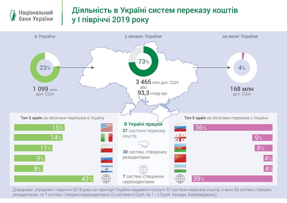Денежные переводы в пределах Украины превысили 93 млрд грн