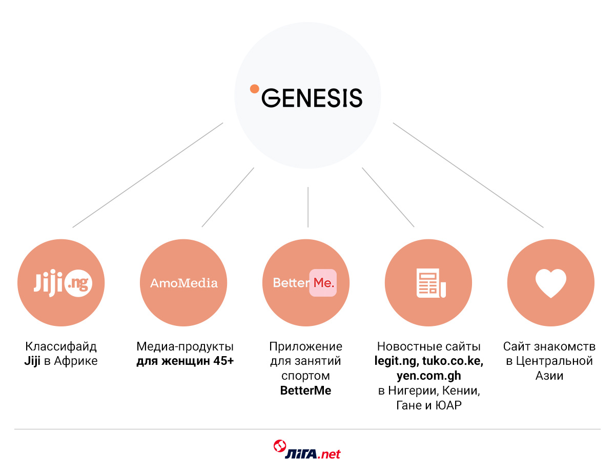 Проекты компании Genesis / Инфографика LIGA.net 