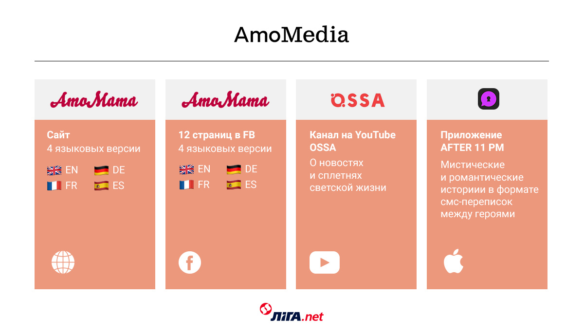 Структура AmoMedia / Инфографика LIGA.net