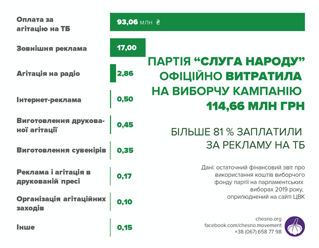 Стало известно, кому и сколько Слуга народа заплатила за агитацию