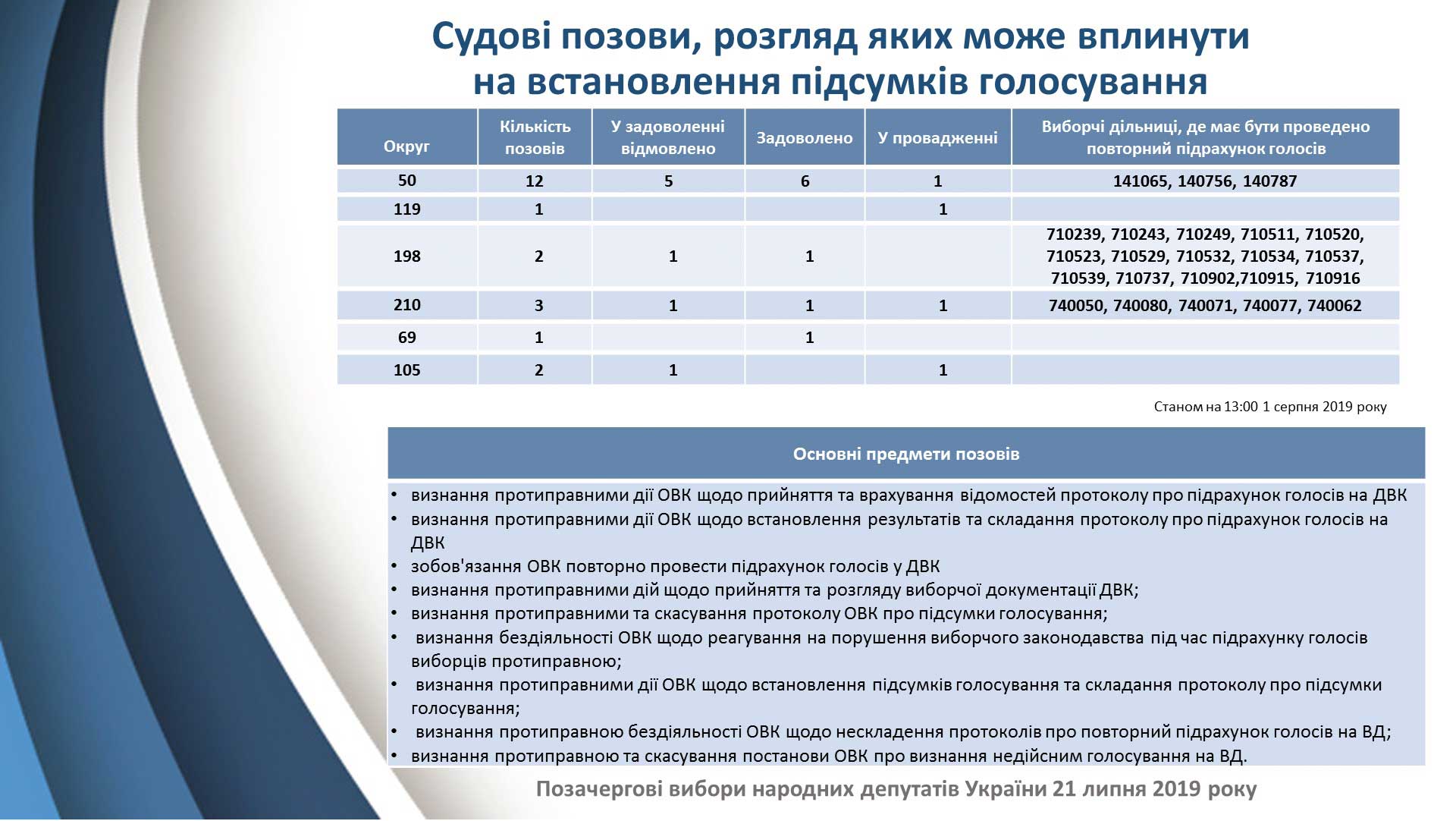 ЦИК признала избранными еще 19 нардепов. Почему так долго