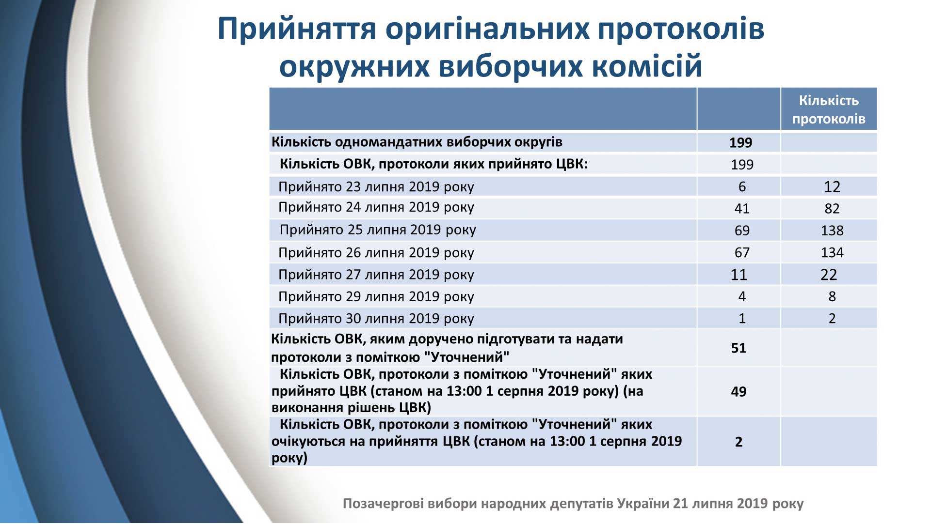 ЦИК признала избранными еще 19 нардепов. Почему так долго