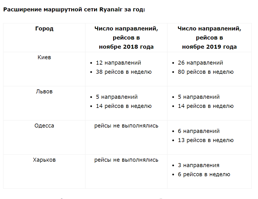 Таблица: avianews.com