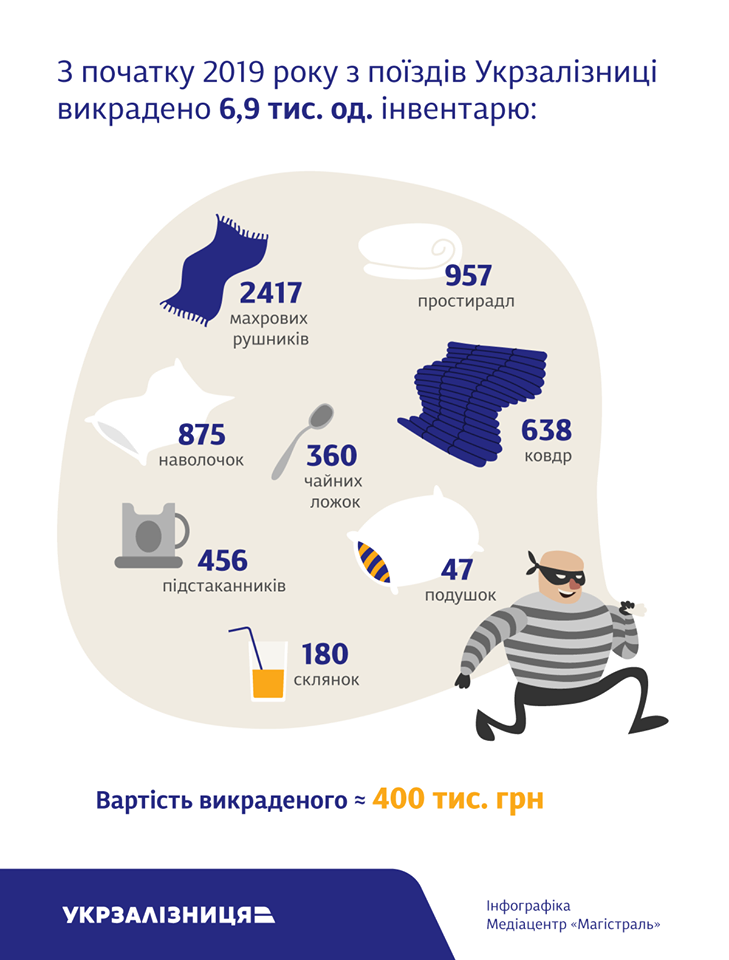 67870061_2641263119240793_1339376549006147584_n Статистика УЗ по кражам из вагонов