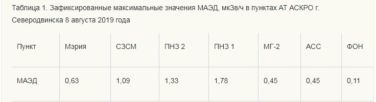 Взрыв на полигоне в РФ: уровень радиации был превышен в 16 раз