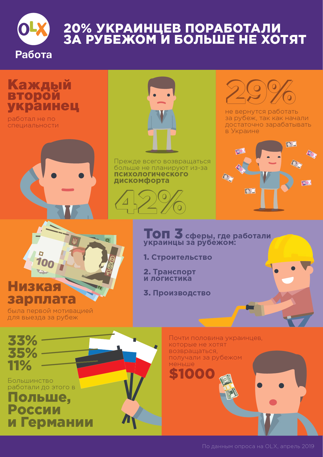 Опрос: 20% украинцев поработали за рубежом и больше не хотят