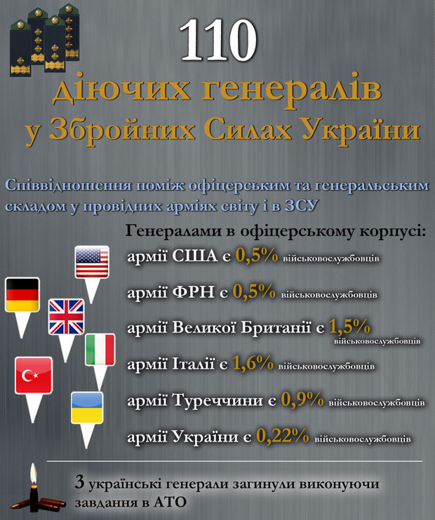 Сколько генералов в ВСУ: инфографика