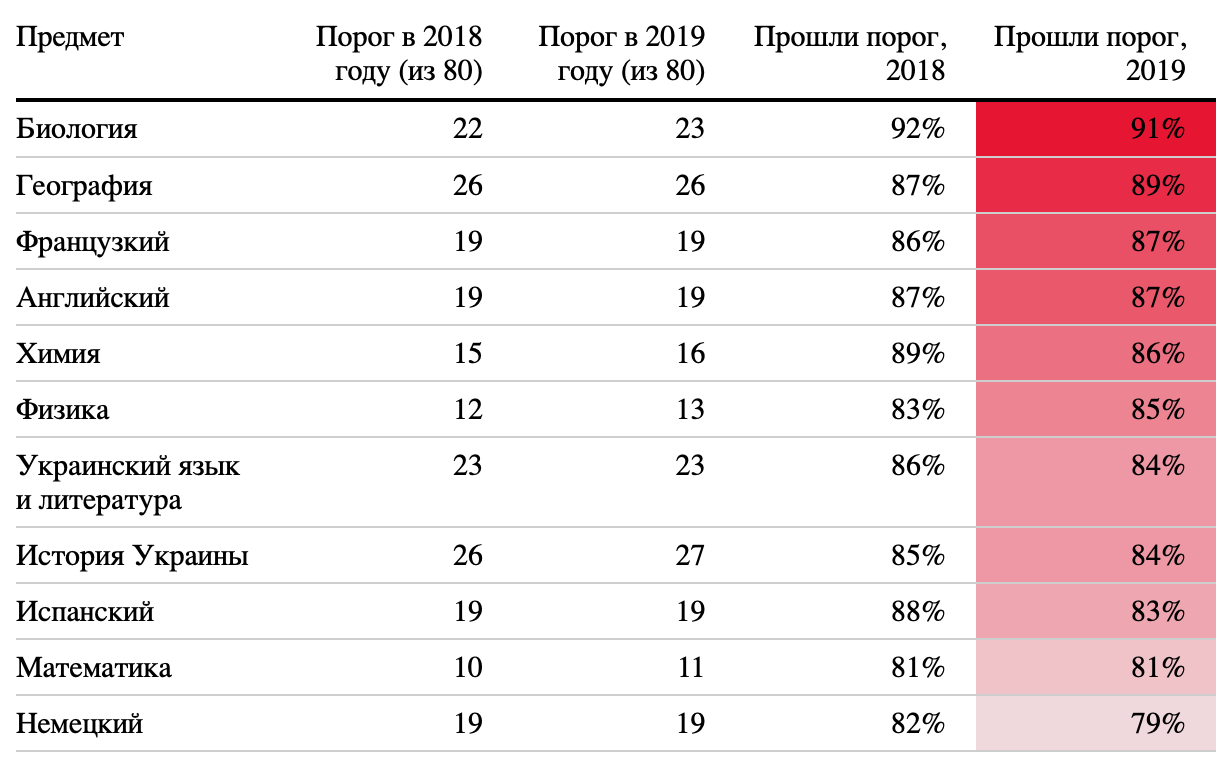 Родная школа. Результаты ЗНО 2019: непроходные предметы, умные девочки и гений из Харькова