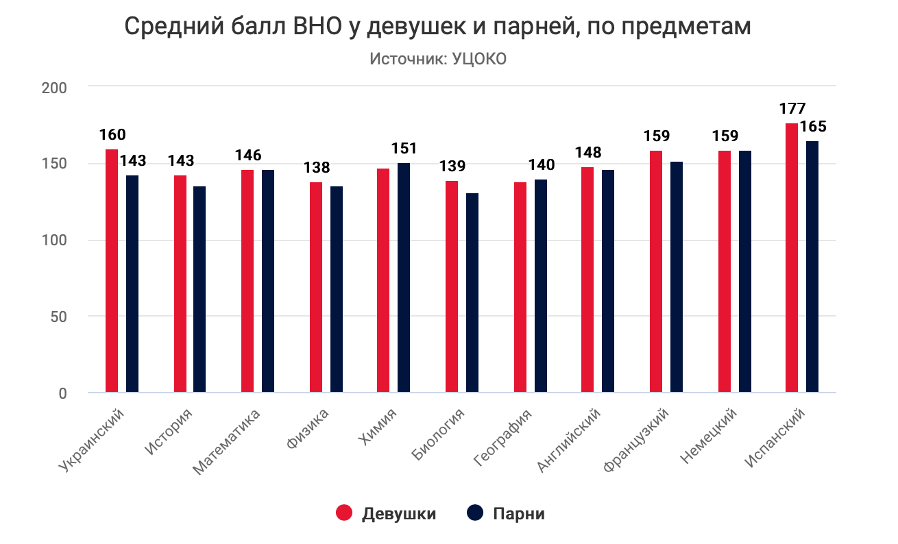 Родная школа. Результаты ЗНО 2019: непроходные предметы, умные девочки и гений из Харькова