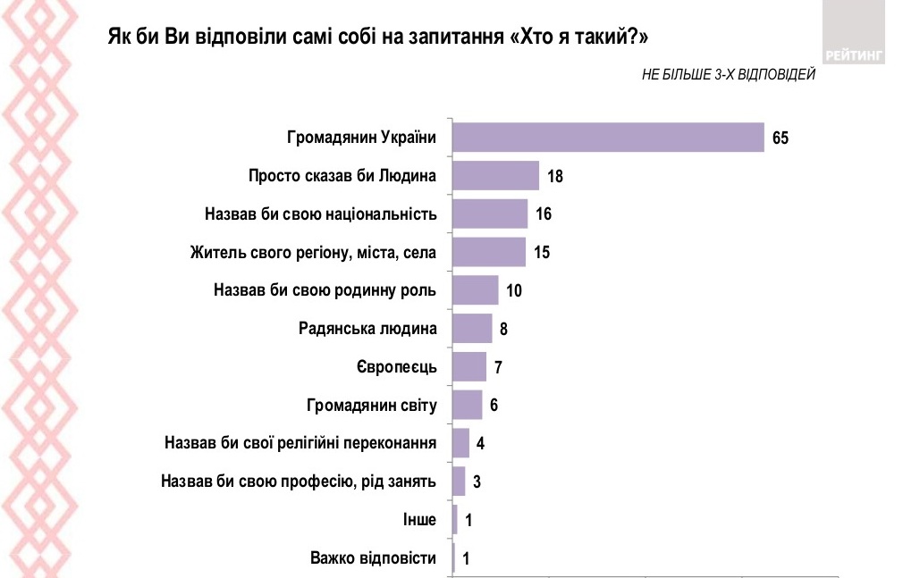 Опрос. Сколько украинцев идентифицируют себя гражданами страны