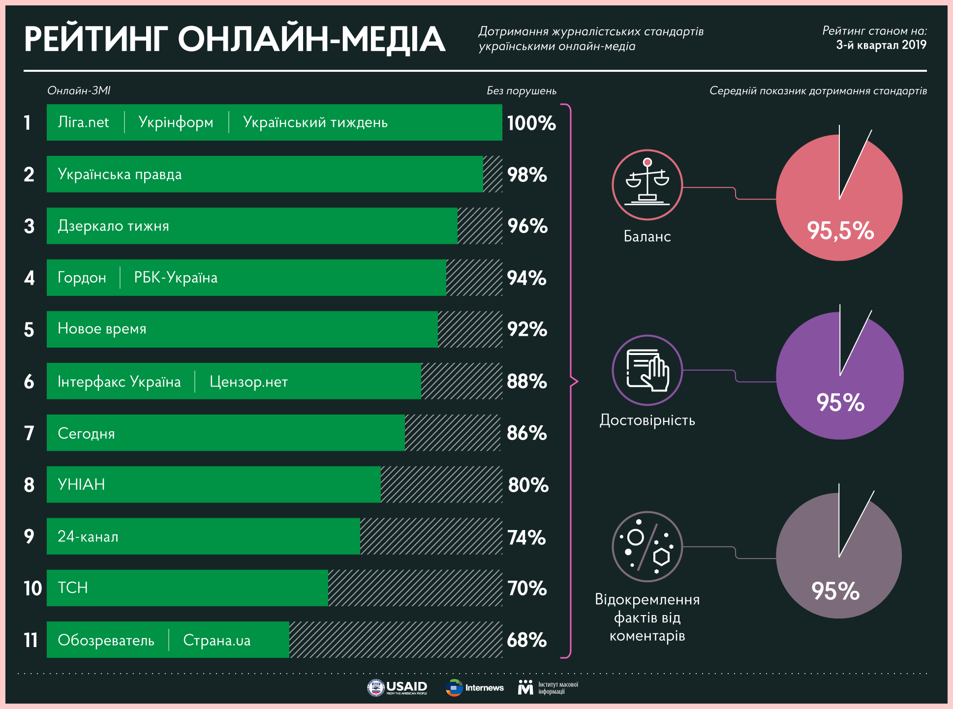 Рестарт #Медиагигиены. Рынок медиа, опыт LIGA.net и наши планы