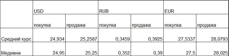 Наличный доллар опустился ниже 25 грн