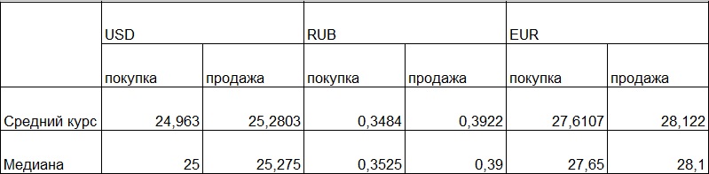 Таблица средних и медианных курсов обмена наличных валют