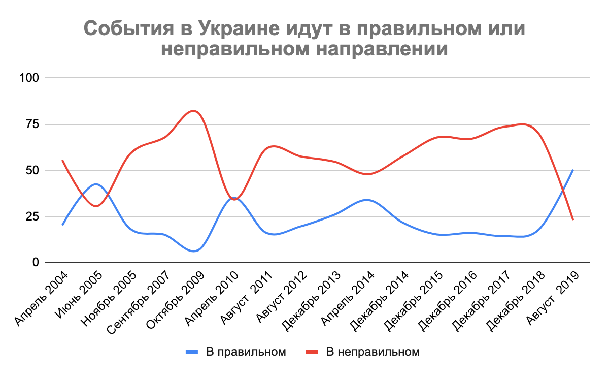 В правильном или неправильном направлении идут события в Украине