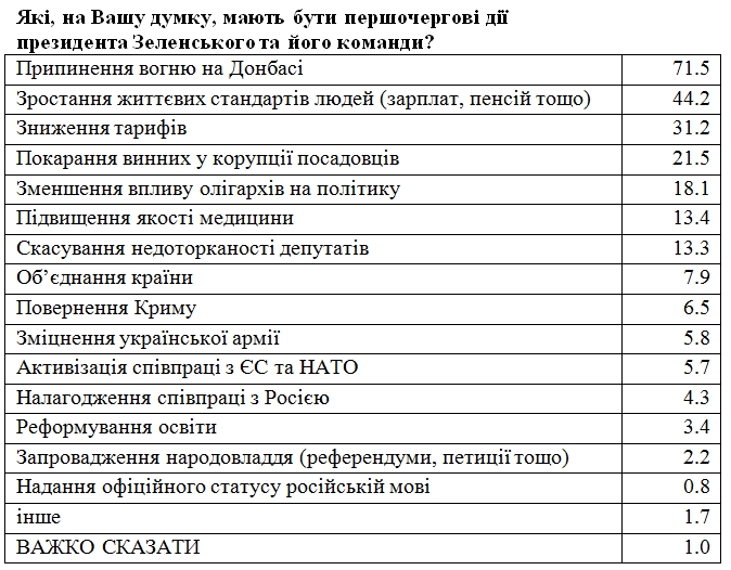 Чего ждут украинцы от Зеленского в первую очередь: опрос
